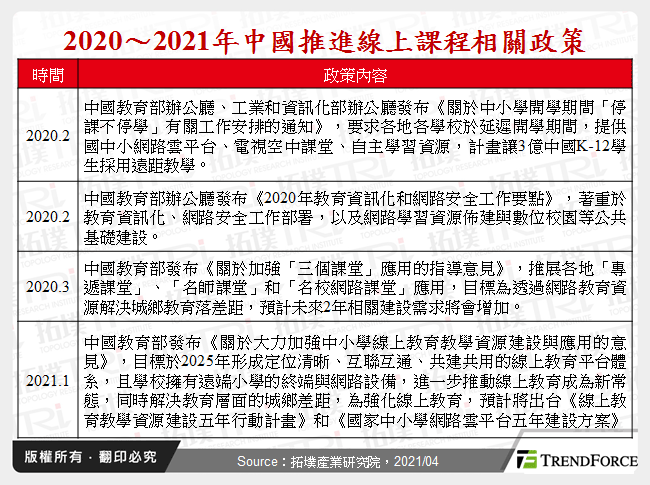 2020～2021年中國推進線上課程相關政策