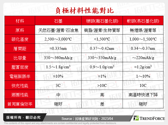 負極材料性能對比