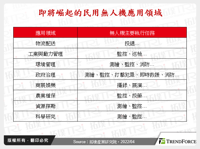 即將崛起的民用無人機應用領域