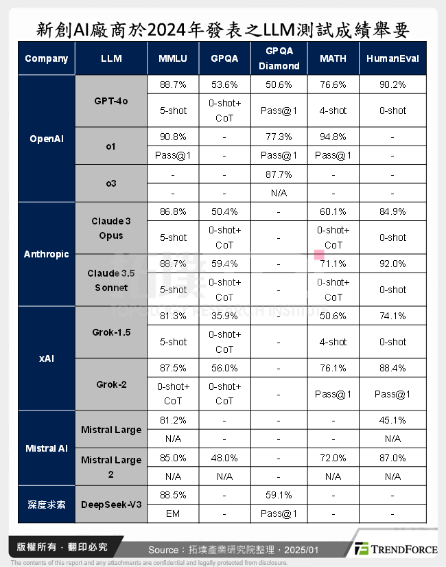 新創AI廠商於2024年發表之LLM測試成績舉要