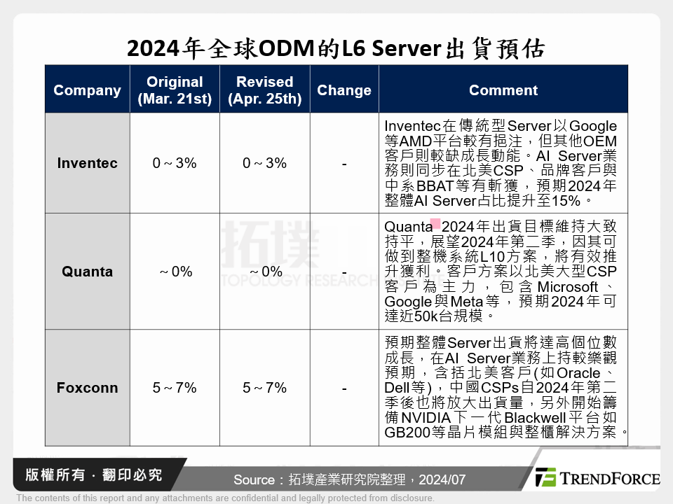 2024年全球ODM的L6 Server出貨預估