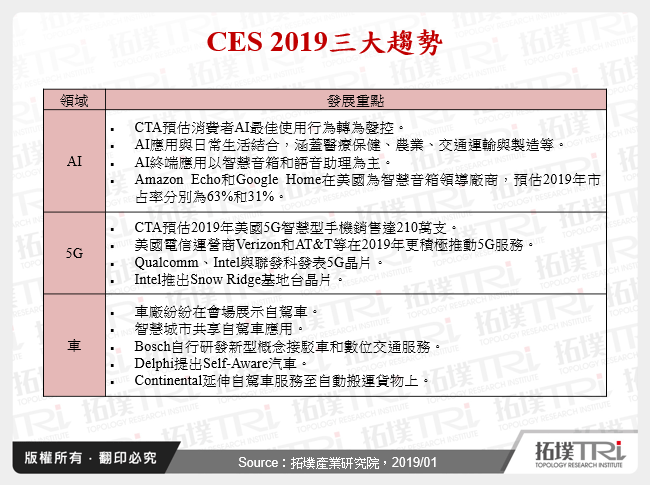 CES 2019三大趨勢