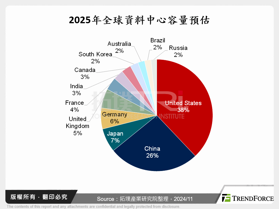 2025年全球資料中心容量預估