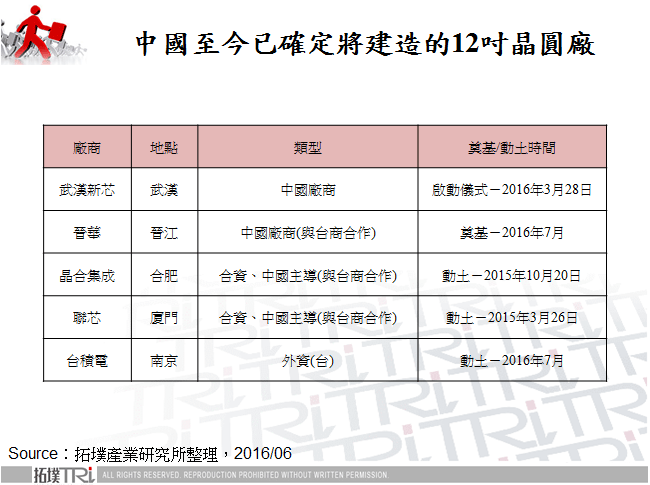 中國至今已確定將建造的12吋晶圓廠