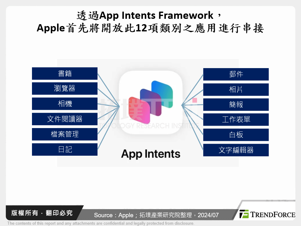 透過App Intents Framework，Apple首先將開放此12項類別之應用進行串接