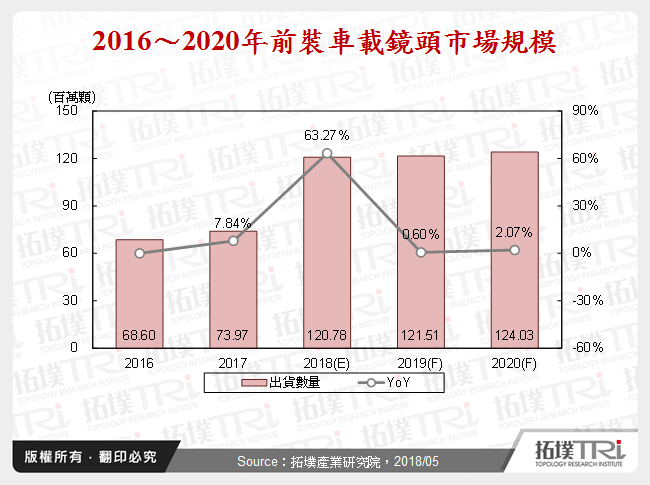 2016～2020年前裝車載鏡頭市場規模