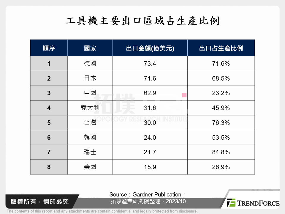 工具機主要出口區域占生產比例