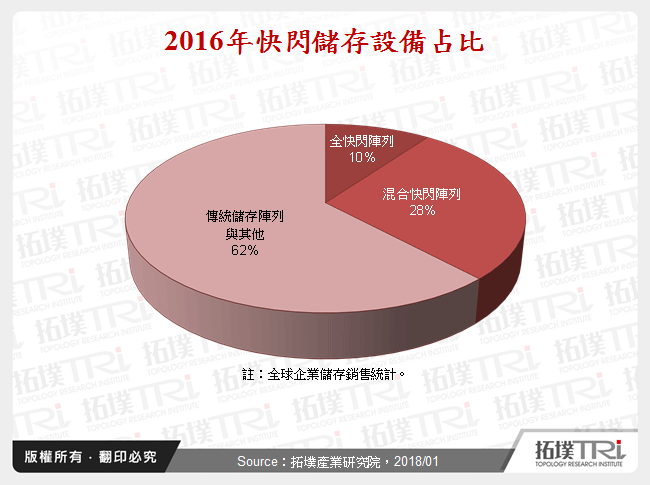 2016年快閃儲存設備占比