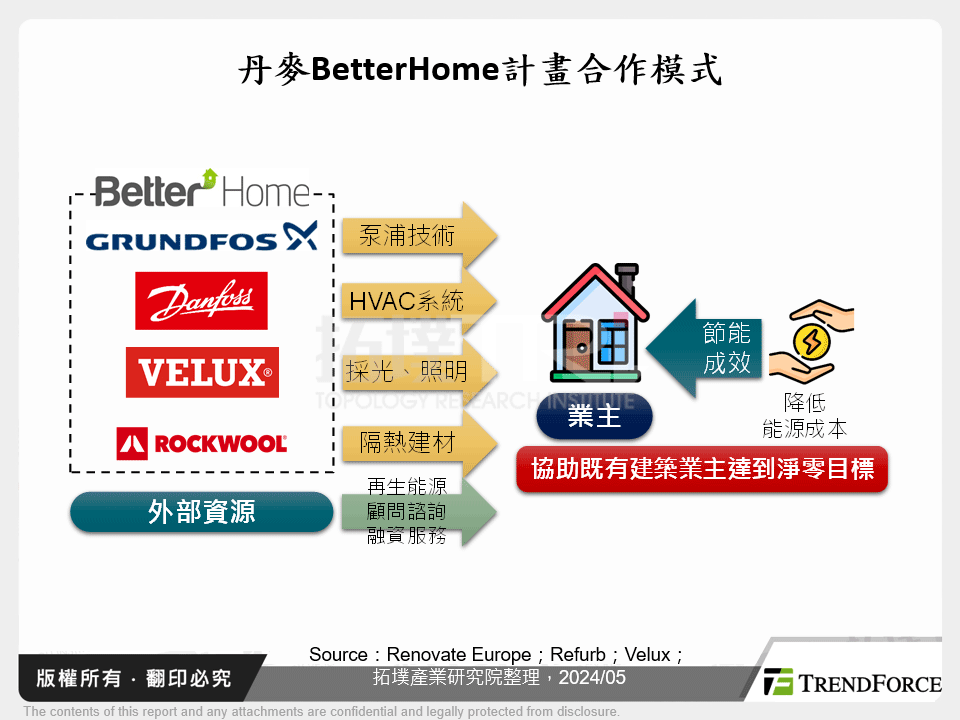 丹麥BetterHome計畫合作模式