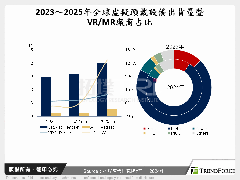 2023～2025年全球虛擬頭戴設備出貨量暨VR/MR廠商占比