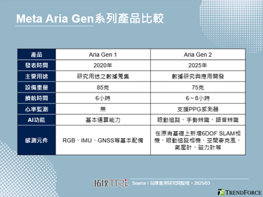 Meta推出新一代商用AR眼鏡