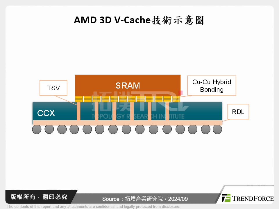 AMD 3D V-Cache技術示意圖