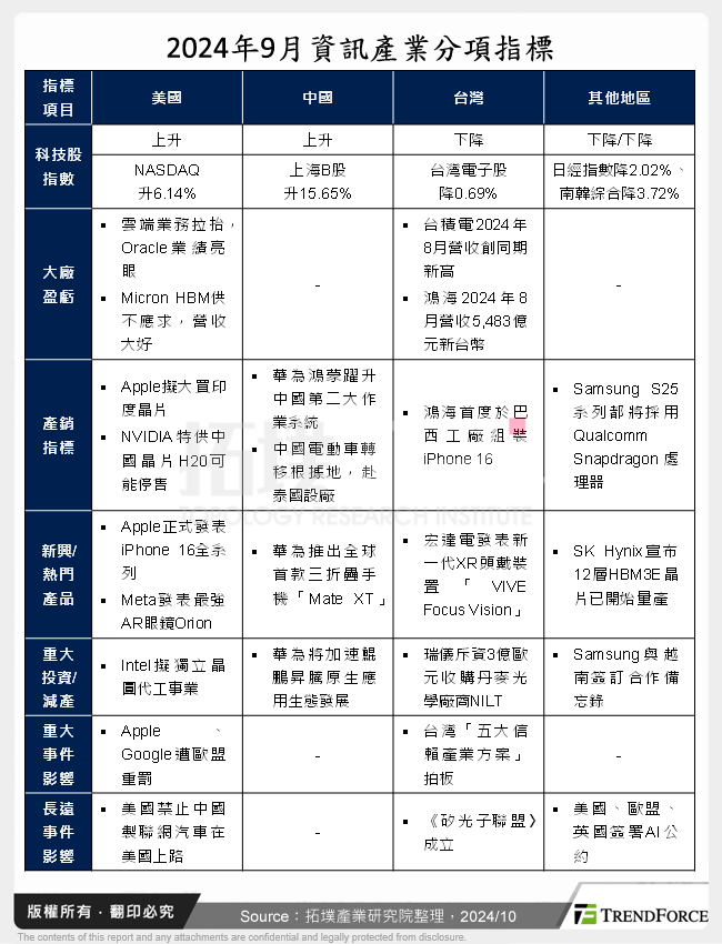 2024年9月資訊產業分項指標