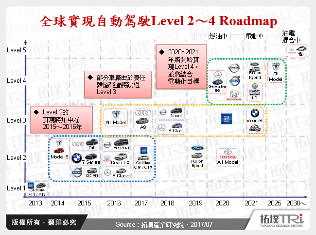 全球實現自動駕駛Level 2～4 Roadmap