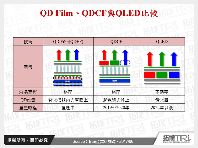 QD Film、QDCF與QLED比較