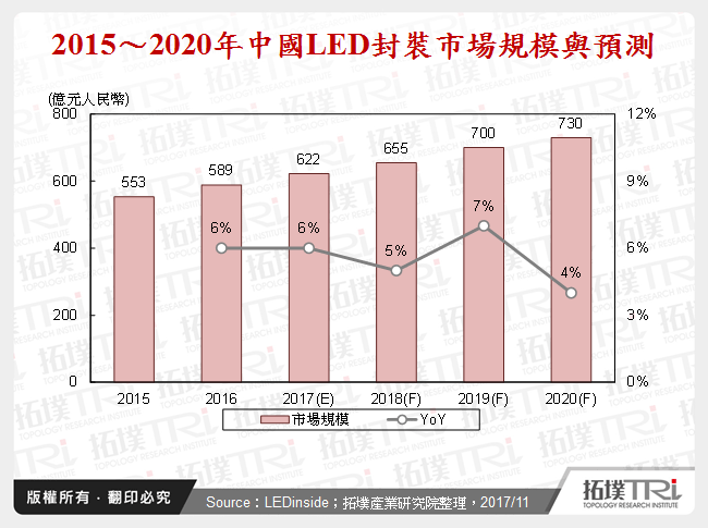 2015～2020年中國LED封裝市場規模與預測