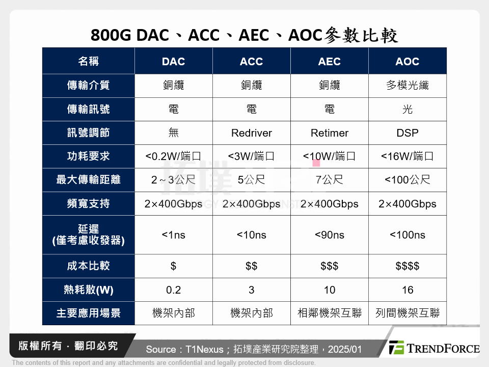 800G DAC、ACC、AEC、AOC參數比較