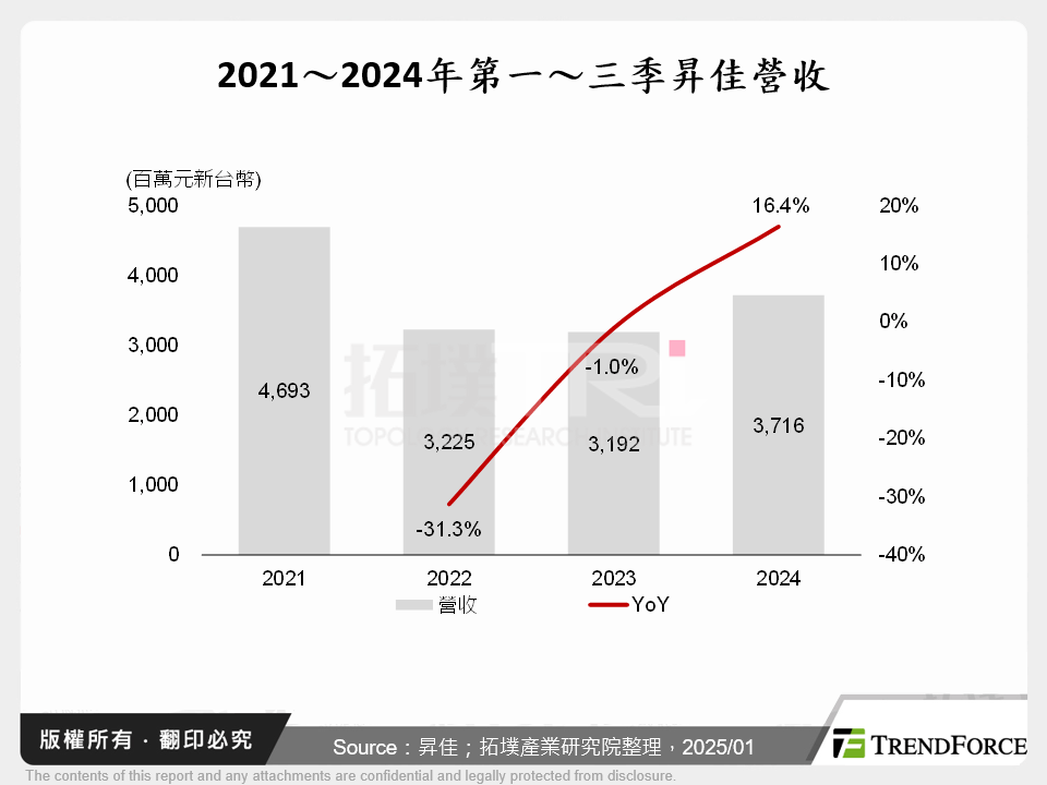 2021～2024年第一～三季昇佳營收