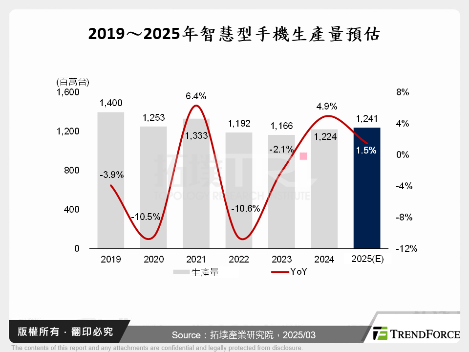 2019～2025年智慧型手機生產量預估