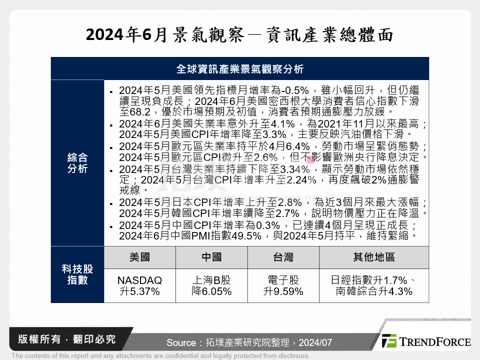 2024年6月景氣觀察－資訊產業總體面