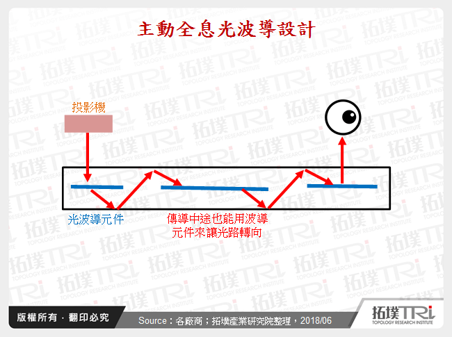 主動全息光波導設計