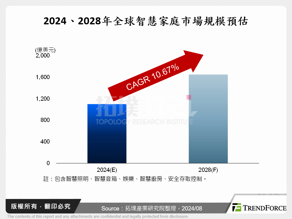 2024、2028年全球智慧家庭市場規模預估