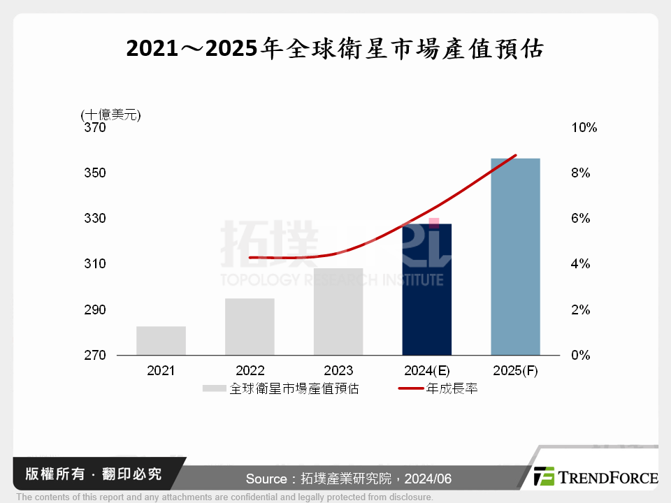 衛星產業發展關鍵推手－低軌衛星大廠供應鏈策略與挑戰分析