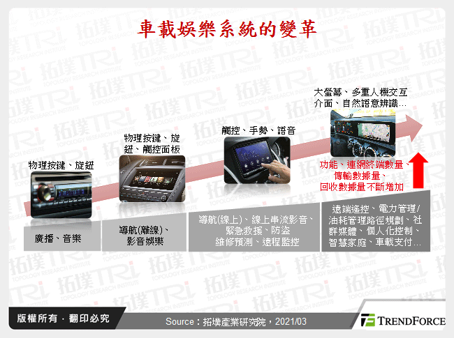 車載娛樂系統的變革