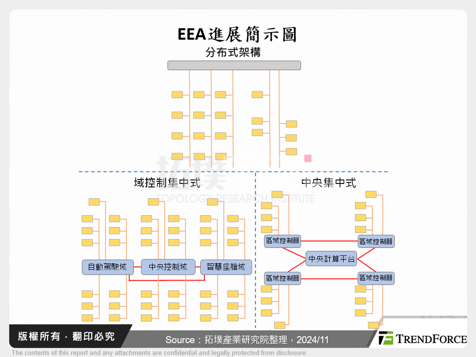 EEA進展簡示圖