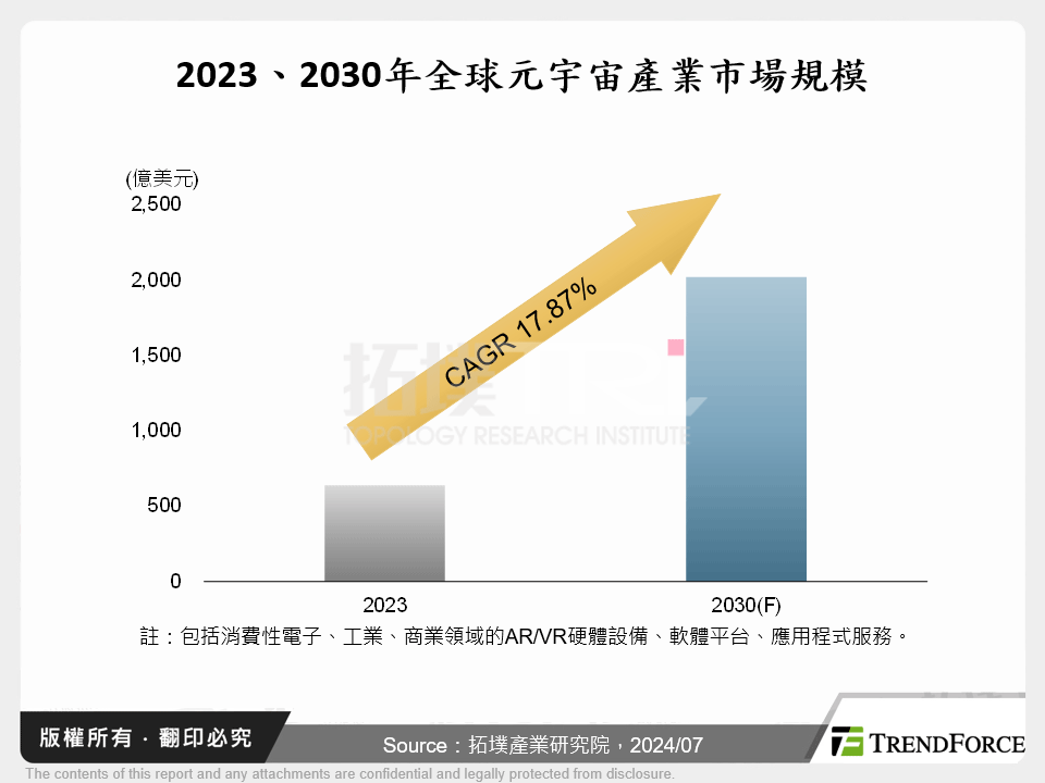 2023、2030年全球元宇宙產業市場規模