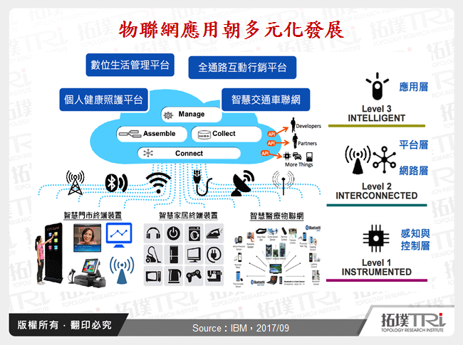 物聯網應用朝多元化發展