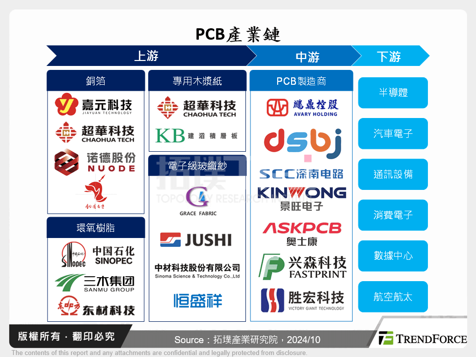 PCB產業鏈