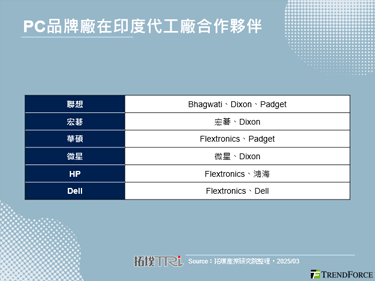 印度PC市場夯，聯想、宏碁、華