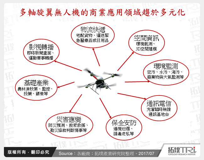 多軸旋翼無人機的商業應用領域趨於多元化