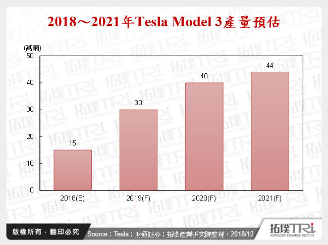 2018～2021年Tesla Model 3產量預估