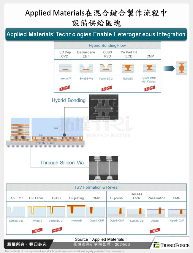 Applied Materials在混合鍵合製作流程中設備供給區塊