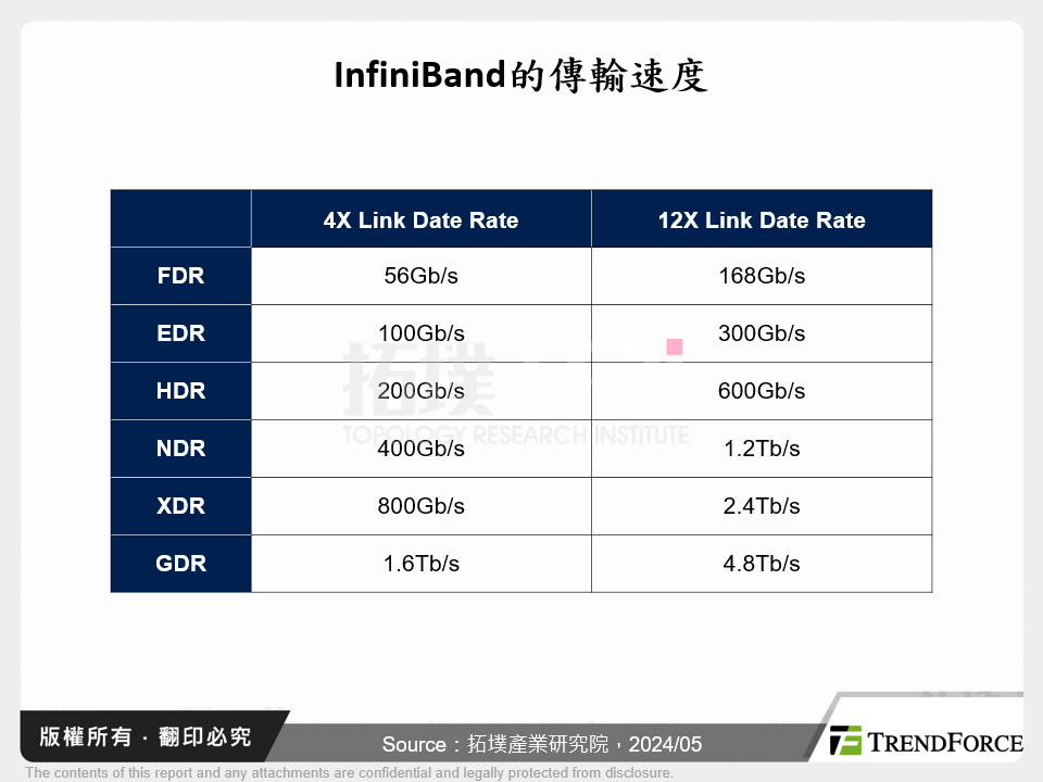 InfiniBand的傳輸速度