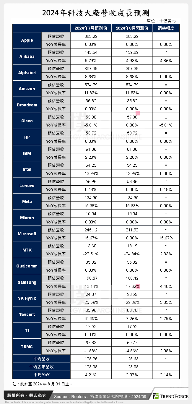 2024年科技大廠營收成長預測