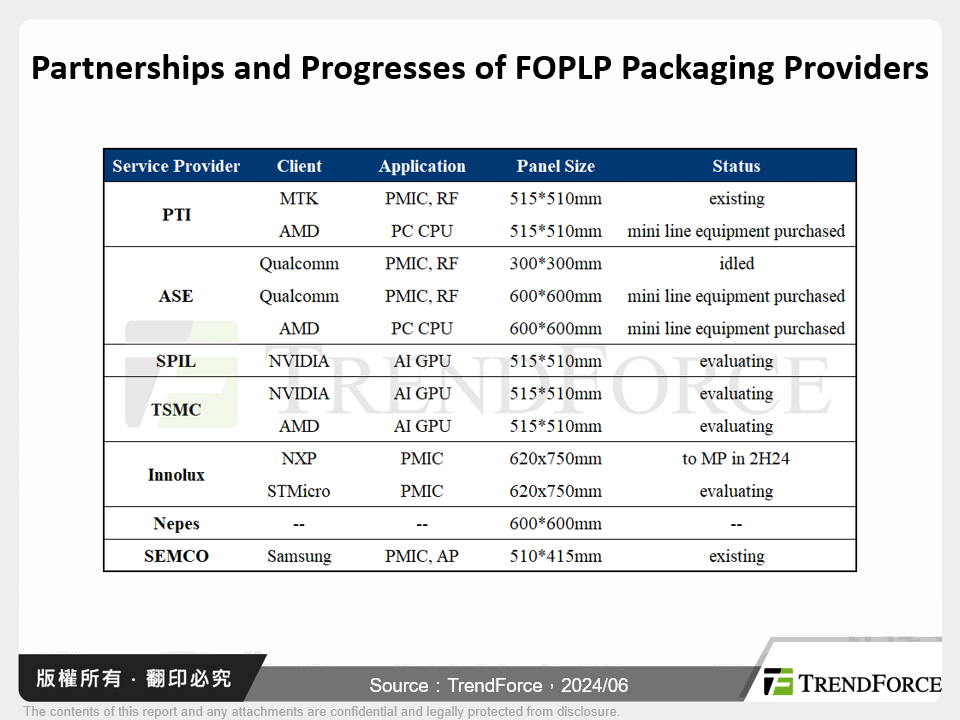 Partnerships and Progresses of FOPLP Packaging Providers