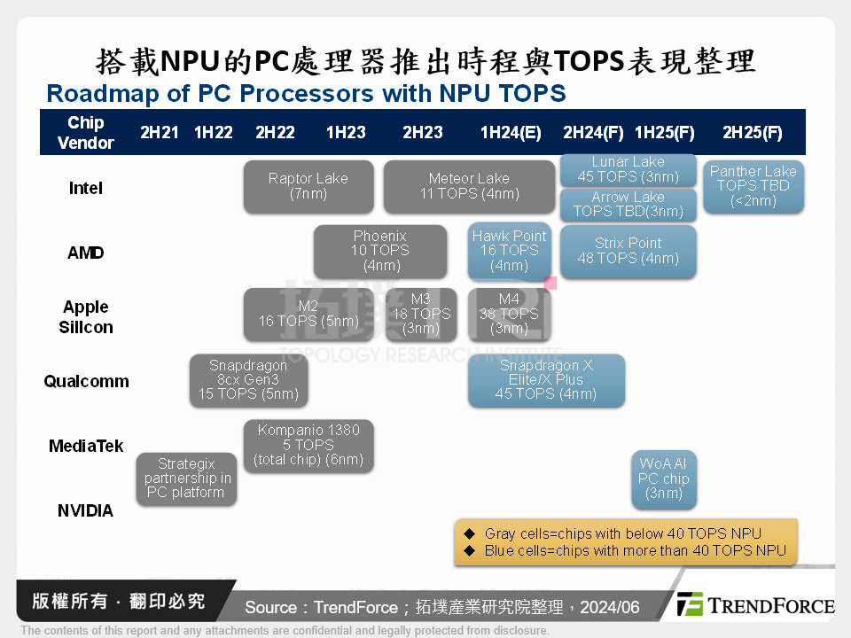 搭載NPU的PC處理器推出時程與TOPS表現整理