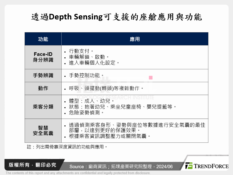 透過Depth Sensing可支援的座艙應用與功能