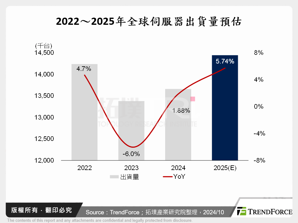 2024年第四季全球伺服器市場動態與2025年第一季展望