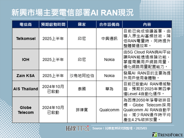 印電信商IOH預期在印尼部署A