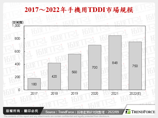 2017～2022年手機用TDDI市場規模