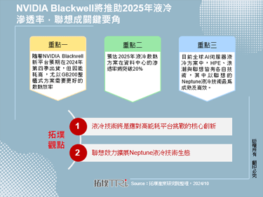 NVIDIA Blackwell將推助2025年液冷滲透率，聯想成關鍵要角