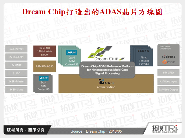 Dream Chip打造出的ADAS晶片方塊圖