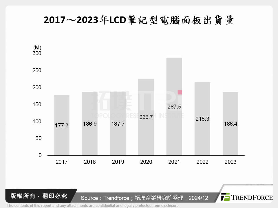 2017～2023年LCD筆記型電腦面板出貨量