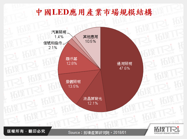 中國LED應用產業市場規模結構