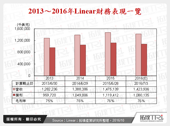 2013～2016年Linear財務表現一覽