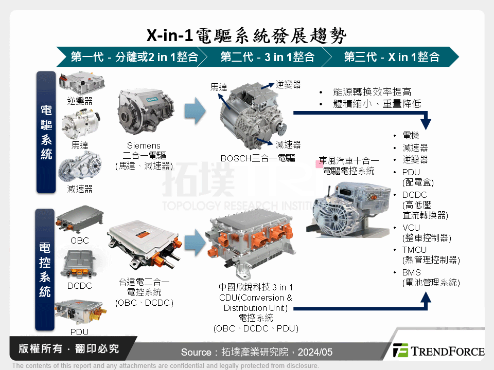 X-in-1電驅系統發展趨勢